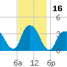 Alpine tide chart for Thursday, November 16, 2023