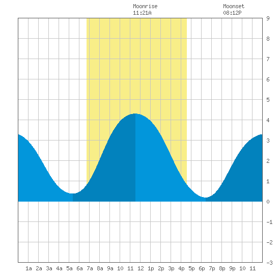 Alpine tide chart for Friday, November 17, 2023