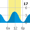 Alpine tide chart for Friday, November 17, 2023