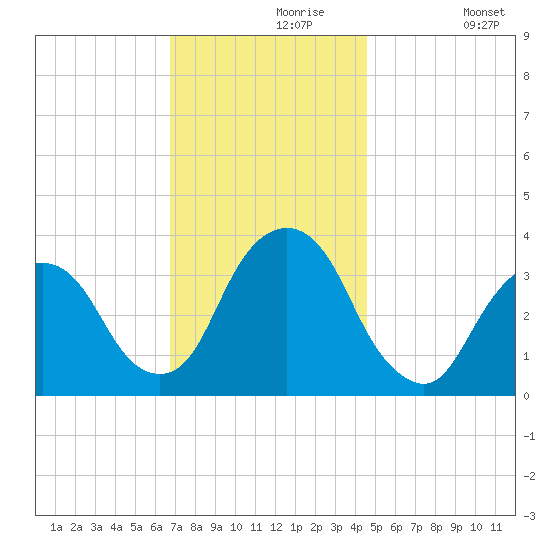 Alpine tide chart for Saturday, November 18, 2023