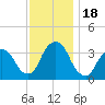 Alpine tide chart for Saturday, November 18, 2023