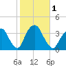 Alpine tide chart for Wednesday, November 1, 2023