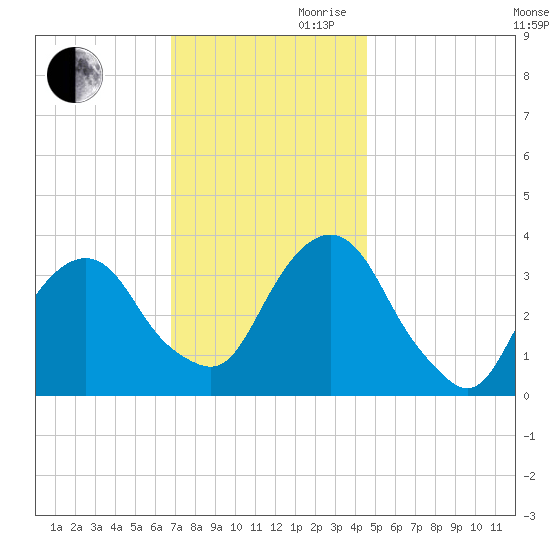Alpine tide chart for Monday, November 20, 2023