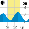 Alpine tide chart for Monday, November 20, 2023