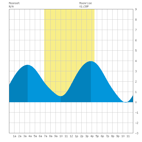 Alpine tide chart for Tuesday, November 21, 2023