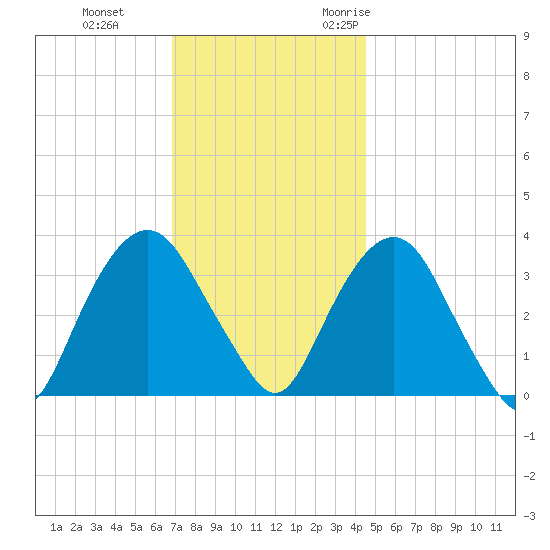 Alpine tide chart for Thursday, November 23, 2023