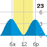 Alpine tide chart for Thursday, November 23, 2023