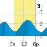 Alpine tide chart for Friday, November 3, 2023