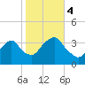 Alpine tide chart for Saturday, November 4, 2023