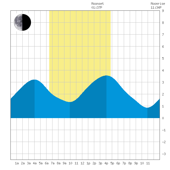 Alpine tide chart for Sunday, November 5, 2023