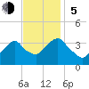 Alpine tide chart for Sunday, November 5, 2023
