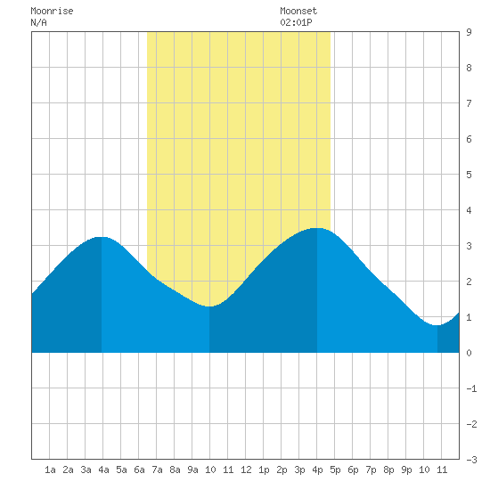 Alpine tide chart for Monday, November 6, 2023