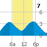 Alpine tide chart for Tuesday, November 7, 2023