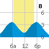 Alpine tide chart for Wednesday, November 8, 2023