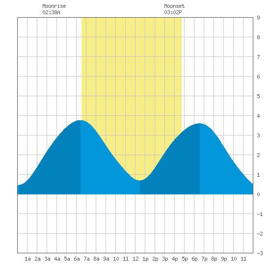 Alpine tide chart for Thursday, November 9, 2023