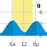Alpine tide chart for Thursday, November 9, 2023