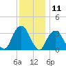 Alpine tide chart for Monday, December 11, 2023