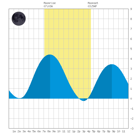 Alpine tide chart for Tuesday, December 12, 2023