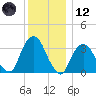 Alpine tide chart for Tuesday, December 12, 2023
