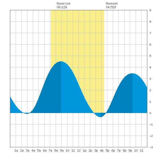 Alpine tide chart for Wednesday, December 13, 2023