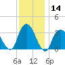 Alpine tide chart for Thursday, December 14, 2023