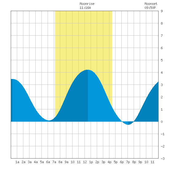 Alpine tide chart for Sunday, December 17, 2023