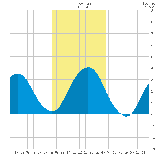 Alpine tide chart for Monday, December 18, 2023