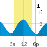 Alpine tide chart for Friday, December 1, 2023