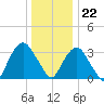 Alpine tide chart for Friday, December 22, 2023