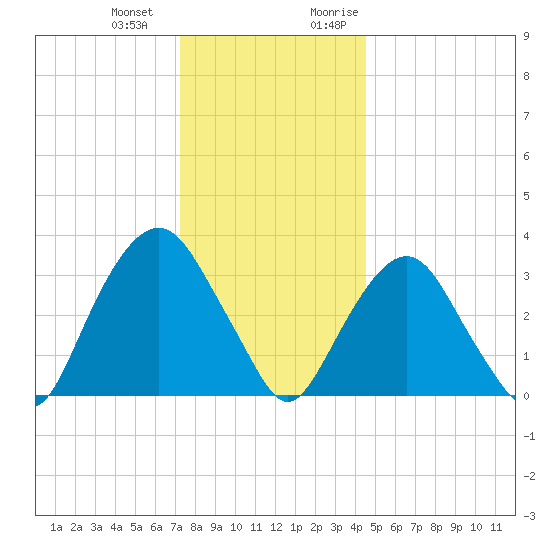 Alpine tide chart for Saturday, December 23, 2023