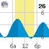 Alpine tide chart for Tuesday, December 26, 2023