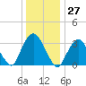 Alpine tide chart for Wednesday, December 27, 2023