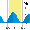 Alpine tide chart for Friday, December 29, 2023