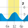 Alpine tide chart for Saturday, December 2, 2023