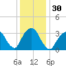 Alpine tide chart for Saturday, December 30, 2023