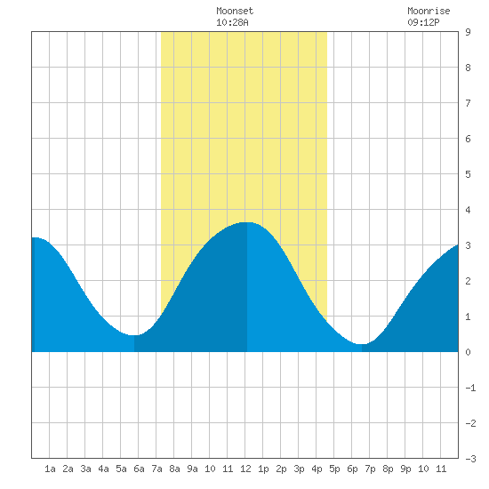 Alpine tide chart for Sunday, December 31, 2023