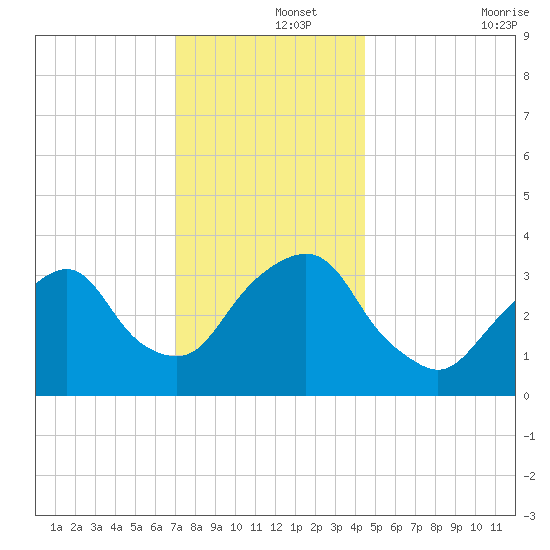 Alpine tide chart for Sunday, December 3, 2023