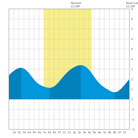 Alpine tide chart for Monday, December 4, 2023