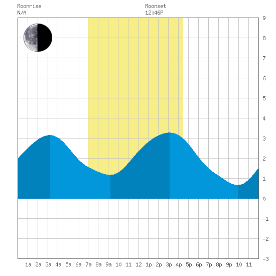 Alpine tide chart for Tuesday, December 5, 2023