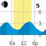 Alpine tide chart for Tuesday, December 5, 2023