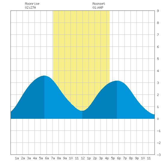 Alpine tide chart for Friday, December 8, 2023