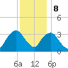 Alpine tide chart for Friday, December 8, 2023