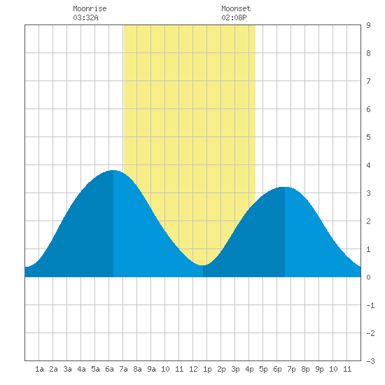 Alpine tide chart for Saturday, December 9, 2023