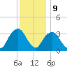 Alpine tide chart for Saturday, December 9, 2023