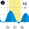 Alpine tide chart for Thursday, January 11, 2024