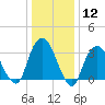 Alpine tide chart for Friday, January 12, 2024
