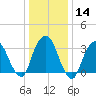 Alpine tide chart for Sunday, January 14, 2024