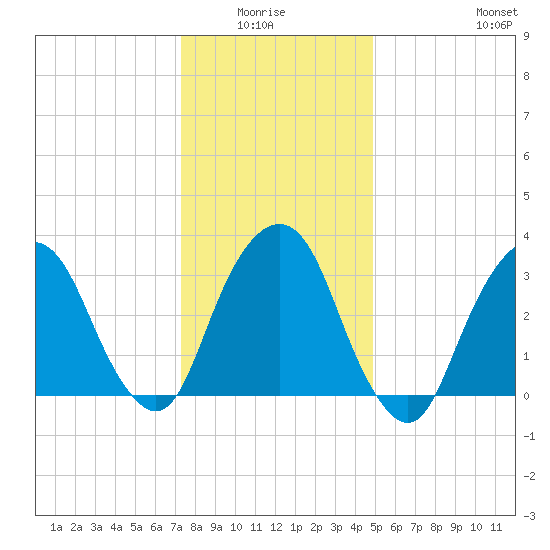 Alpine tide chart for Monday, January 15, 2024