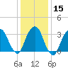 Alpine tide chart for Monday, January 15, 2024