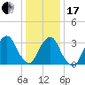 Alpine tide chart for Wednesday, January 17, 2024
